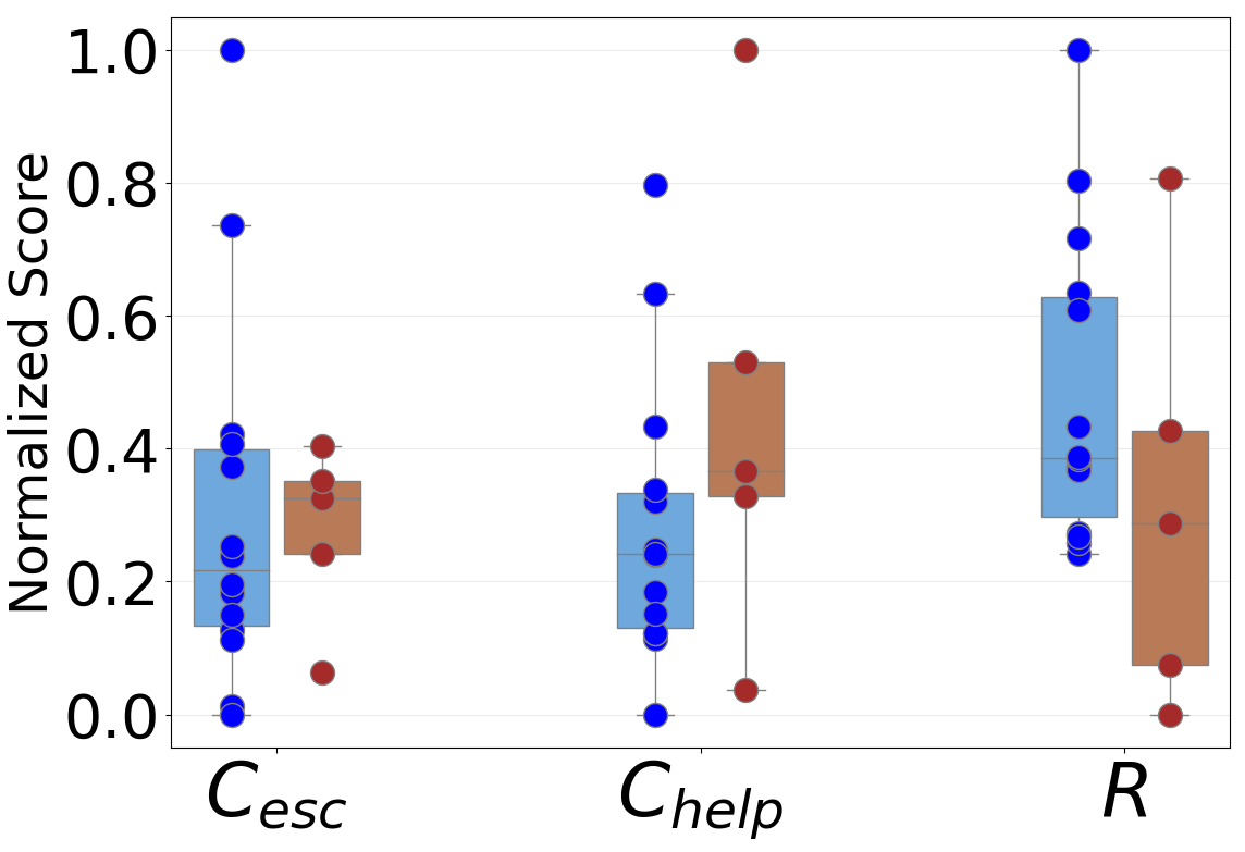 behavioral patterns of the prosocial robot across the three dimensions
