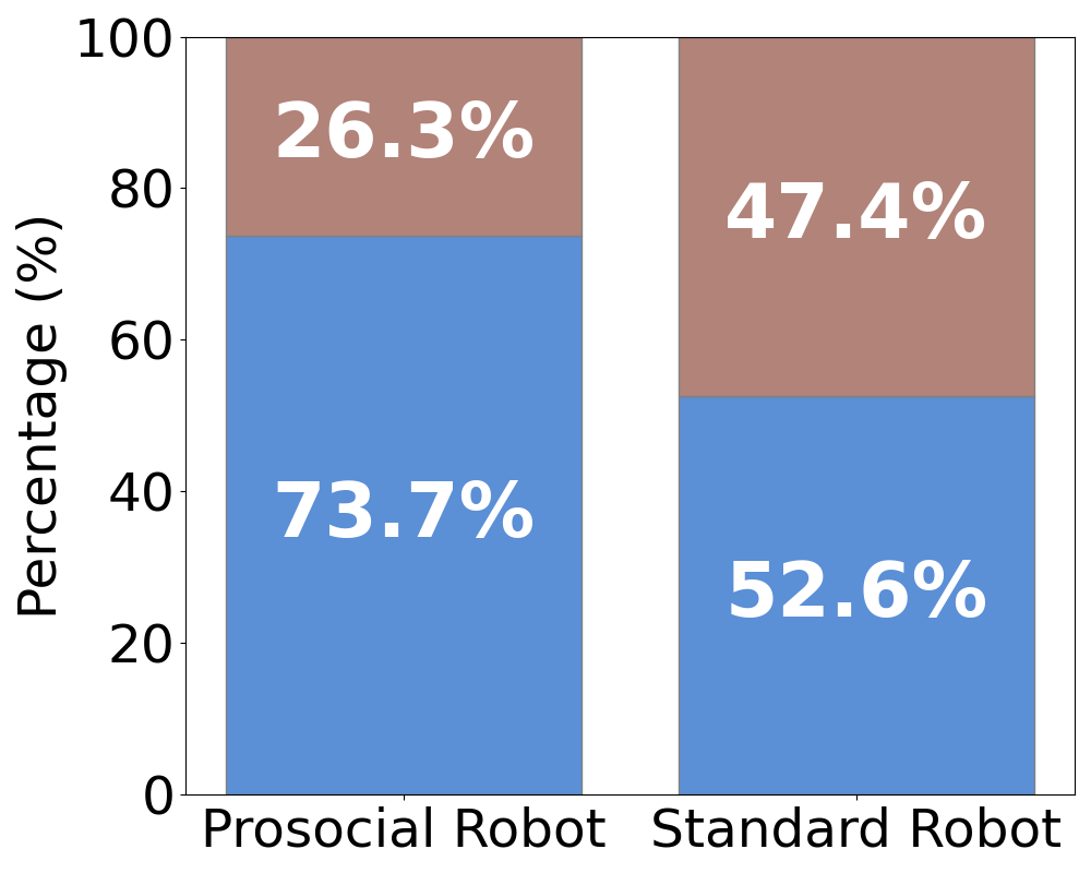 comparision between prosocial robot and standard robot of helping occurence