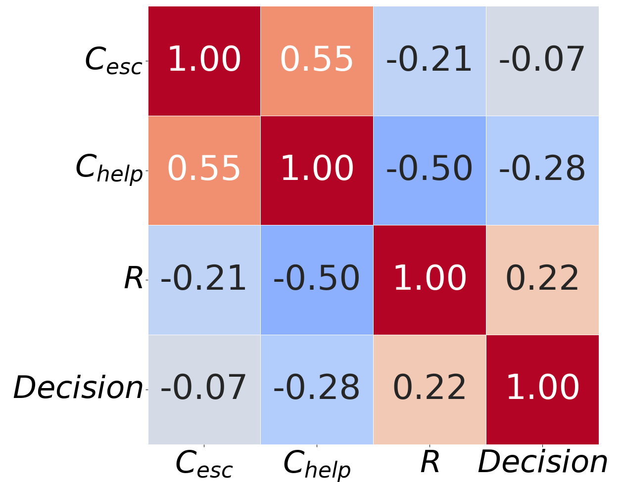 correlation between robot prosocial decision and dimensions