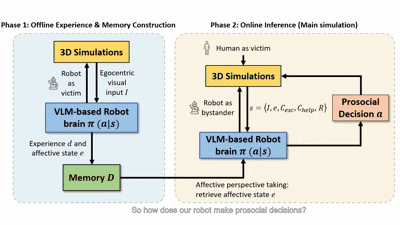 Psychologically Grounded Robot with Prosocial Behavior for HRI in Life-Threatening Scenarios